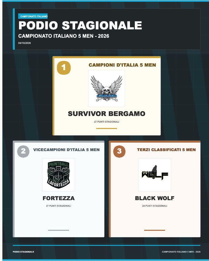 Survivor Bergamo campione d’Italia 5 Men: il campionato si chiude a Lucignano