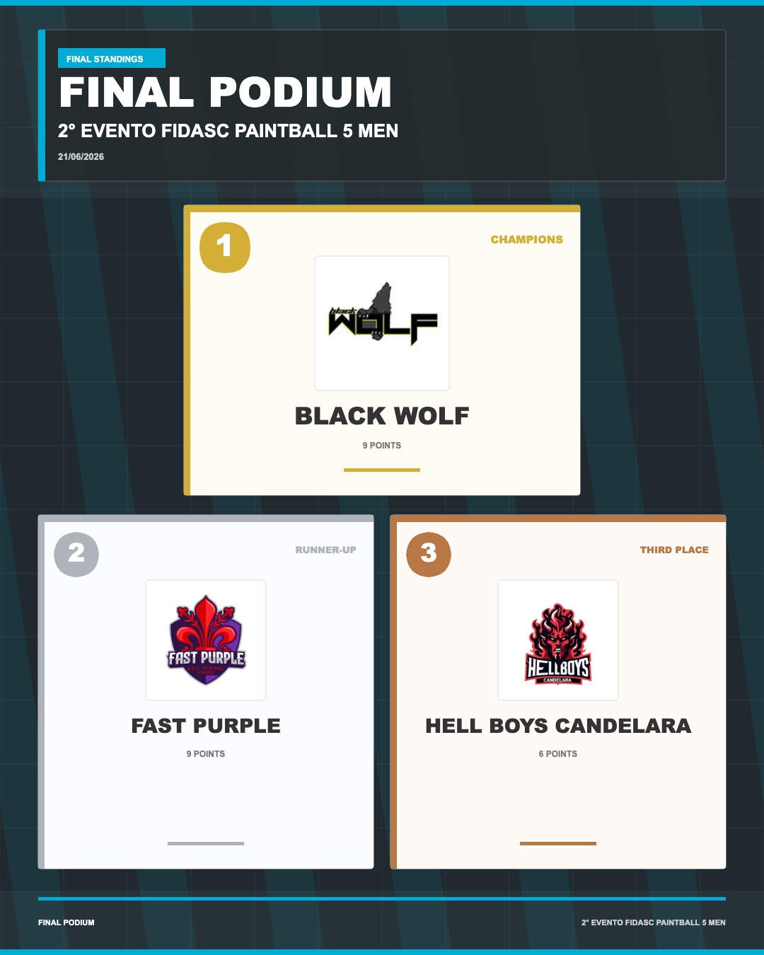 Il 5 Men a Modena: Black Wolf, Fast Purple e Survivor vincono tutte le loro gare